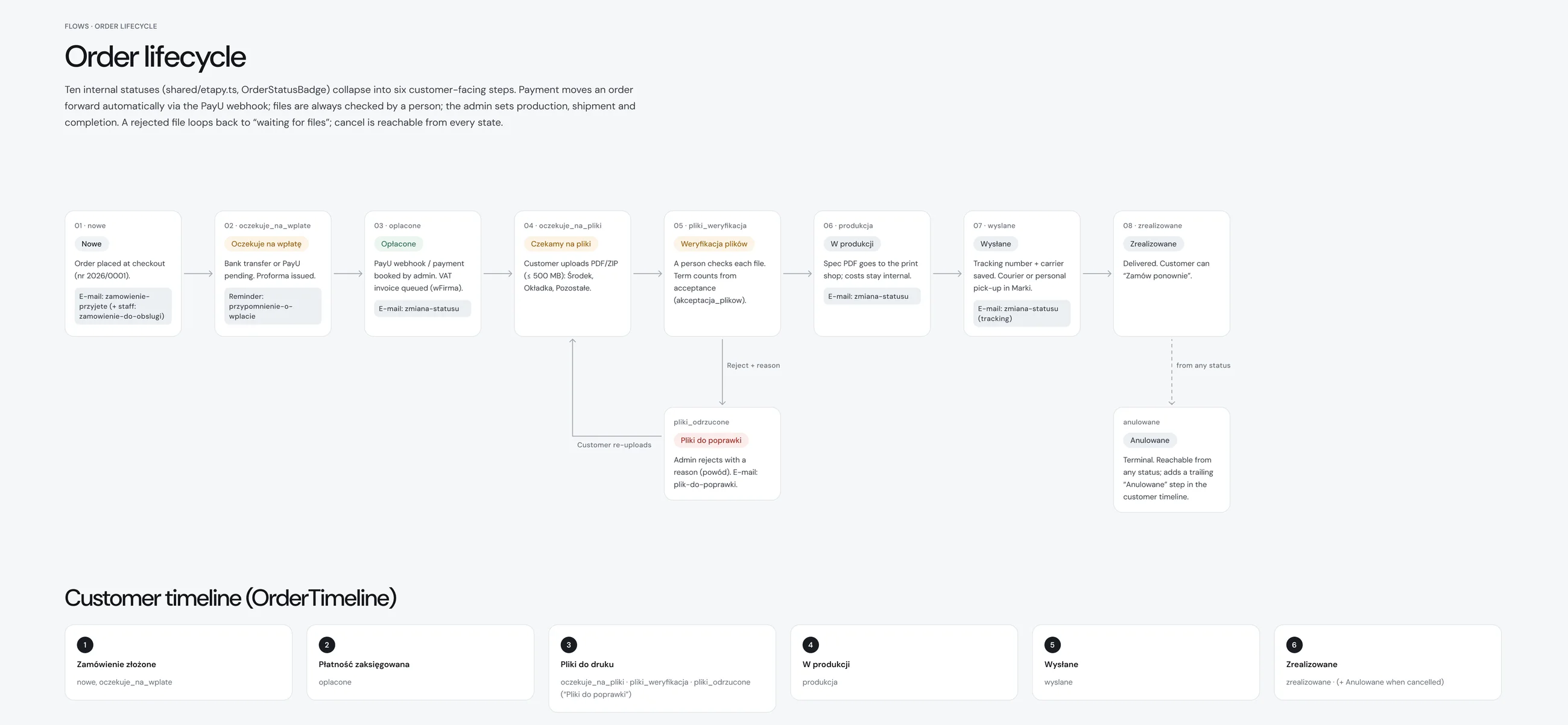 Diagram of order statuses and the timeline the customer sees