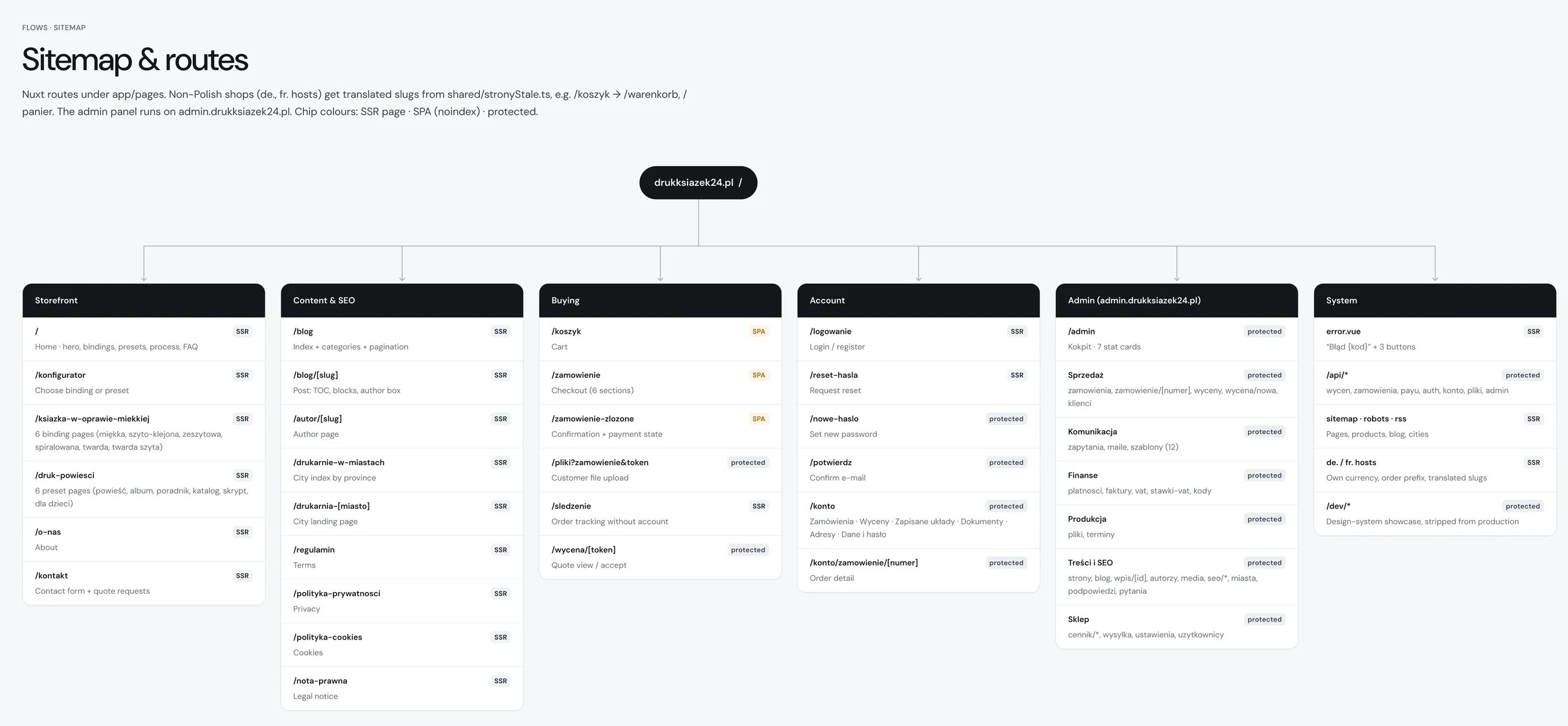 Sitemap of the store with six groups of pages