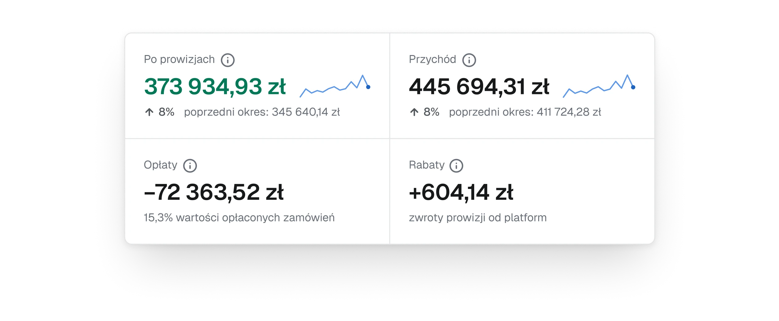 The four figures of the new first screen as a block of two by two, the result after fees in green with a small blue trend line, revenue with its trend line, fees as a negative number and rebates