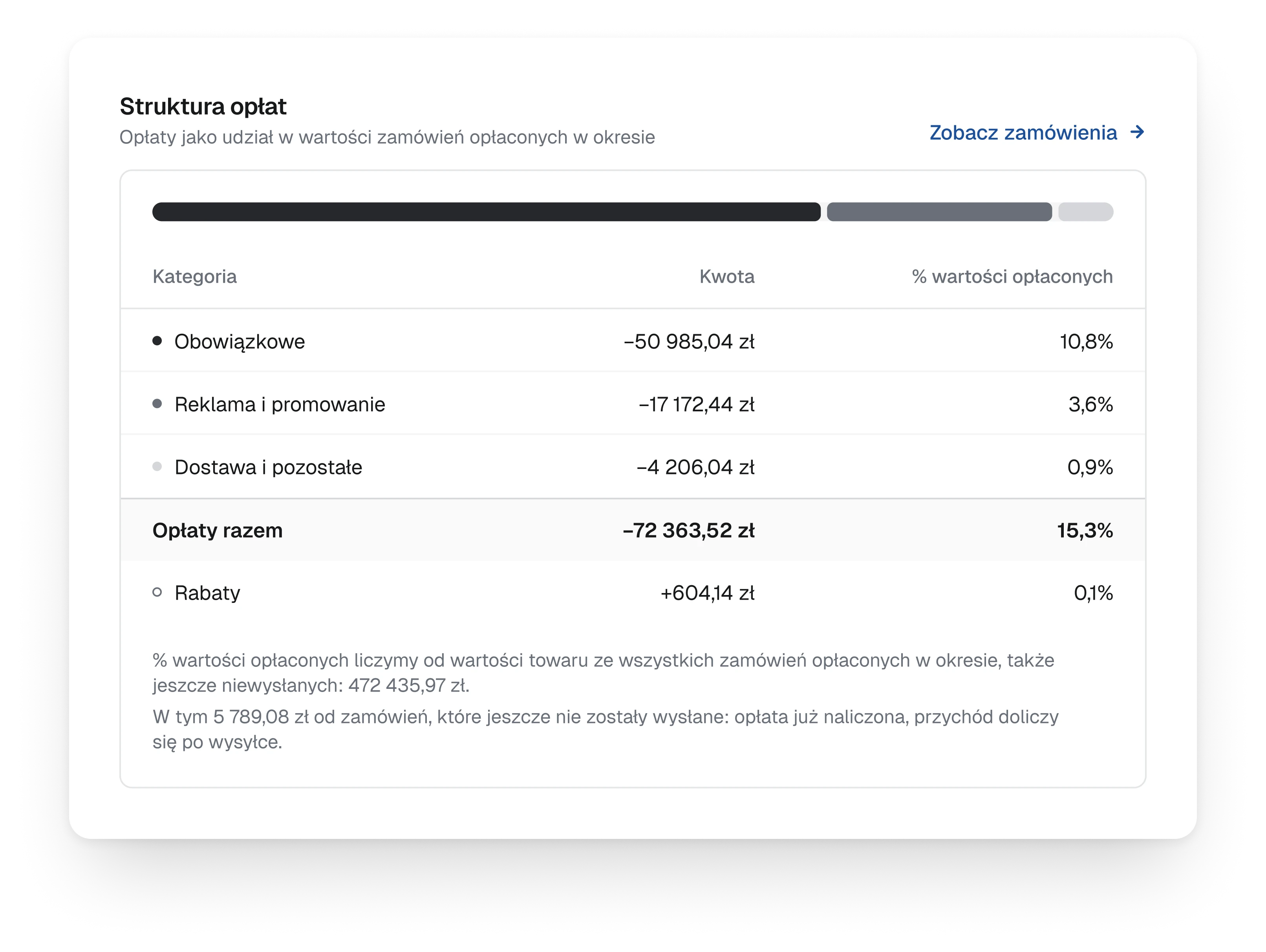 The fee structure, a grey bar split by kind of fee and a table with the amount and the share of each kind, a total and rebates