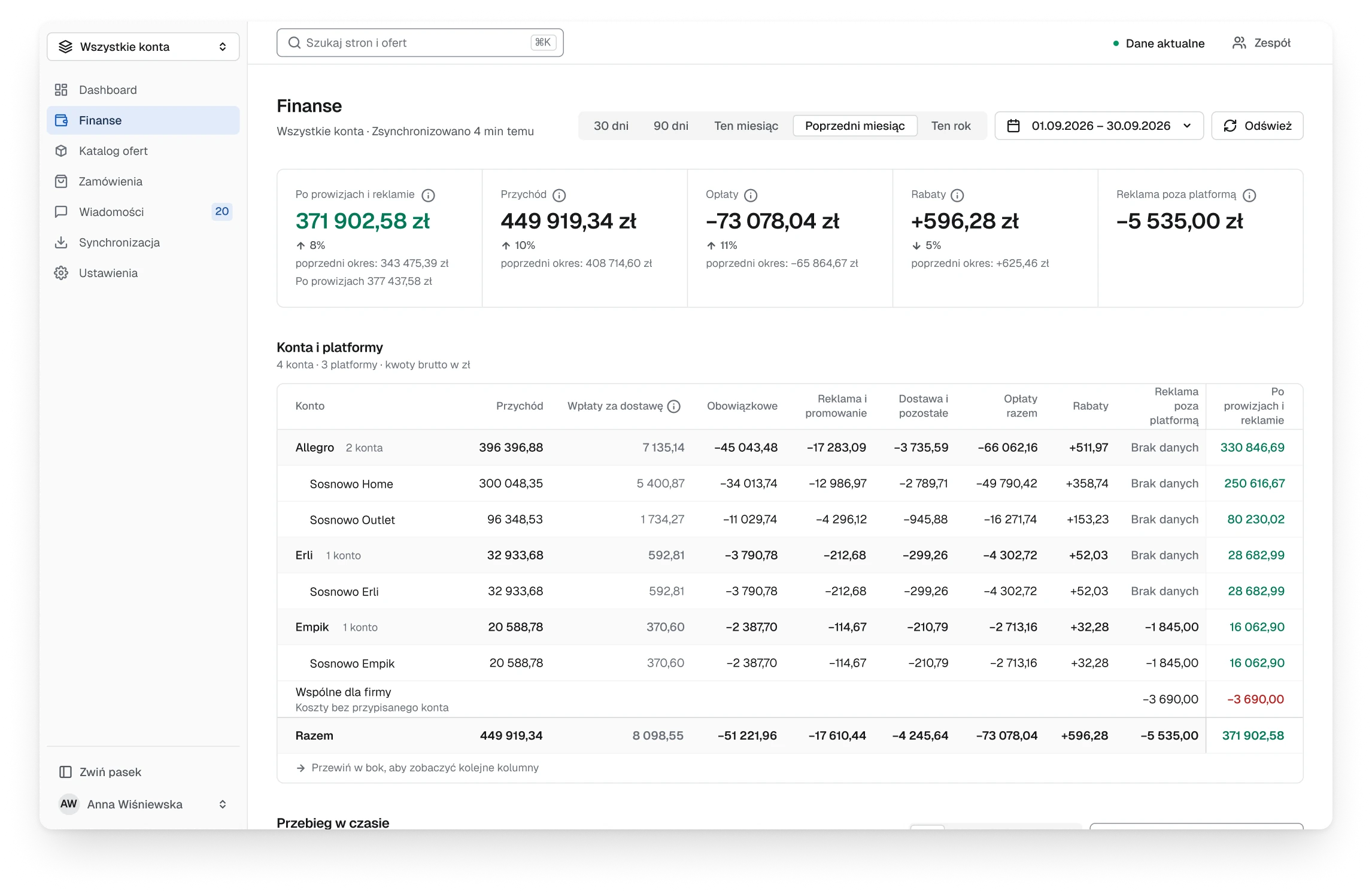 The new finance screen, five figures in one strip and the accounts table with fee columns, where missing ad sales say No data